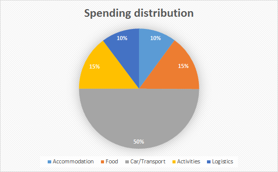 spending-distribution